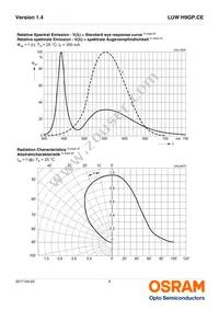 LUW H9GP.CE-KYLY-EMKM-1-350-R18-Z Datasheet Page 9