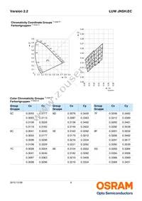 LUW JNSH.EC-BTCP-6D7E-L1M1-20-R33-STE Datasheet Page 6