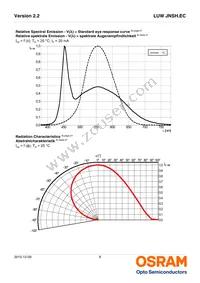 LUW JNSH.EC-BUCQ-5E8G-1-20-R18 Datasheet Page 8