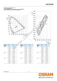 LUW W5AM-KYLX-4C8E-ZN Datasheet Page 5