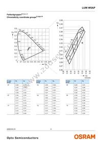 LUW W5AP-MYNY-5P7R-Z Datasheet Page 5