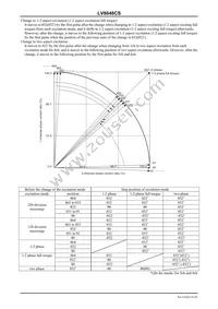 LV8048CS-TE-L-H Datasheet Page 16