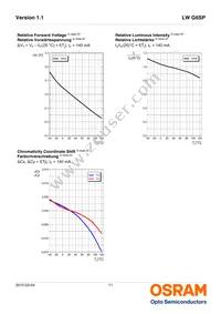 LW G6SP-EAFA-JKQL-1-140-R18-Z Datasheet Page 11