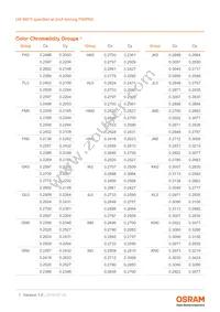 LW M673-K2N1-FK0PM0-1-2-R18-Z TR Datasheet Page 7