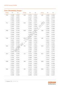 LW P473-Q2S1-FK0PN0-3B5A-10-R18-Z Datasheet Page 7