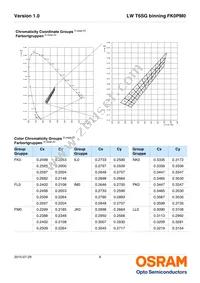 LW T6SG-V1AA-FK0KM0 Datasheet Page 6
