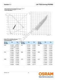 LW TTSD-U1V2-FK0PM0-36 Datasheet Page 6