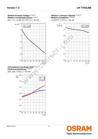 LW TVSG.BB-BYCX-JBNC-Z486-20-R18-Z Datasheet Page 11