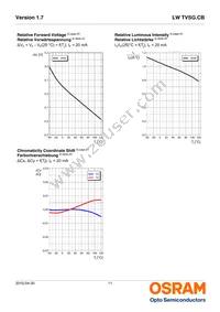 LW TVSG.CB-BXCX-JKPL-Z486-20-R18-Z Datasheet Page 11