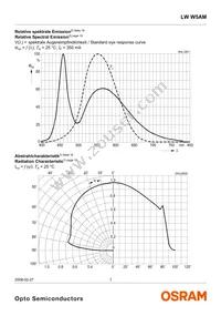 LW W5AM-KXKY-6K7L-Z Datasheet Page 7