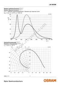 LW W5SM-HYJZ-5K8L-0-350-R18-Z Datasheet Page 7