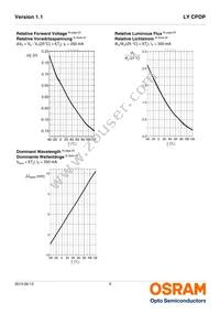 LY CPDP-JSJU-36-0-350-R18-LM Datasheet Page 9