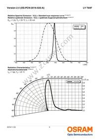 LY T64F-BBDA-35-1-Z Datasheet Page 9