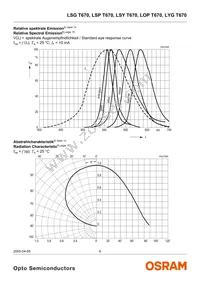 LYG T670-JL-1-0+JL-1-0-10-R18-Z Datasheet Page 6