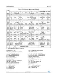 M41T93ZMY6E Datasheet Page 20