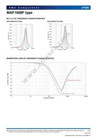 MAF1608FAD151CT000 Datasheet Page 2