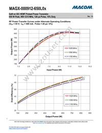 MAGX-000912-650L0S Datasheet Page 7