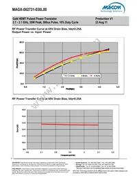 MAGX-002731-030L00 Datasheet Page 5