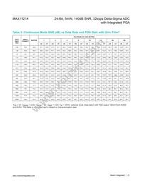 MAX11214EUG+T Datasheet Page 21