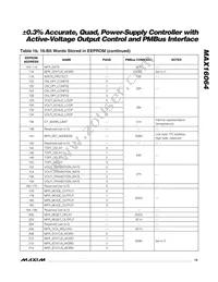 MAX16064ETX+T Datasheet Page 19