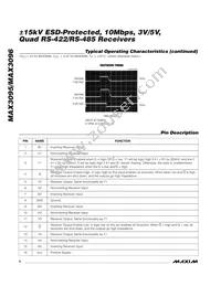 MAX3095ESE/GG8 Datasheet Page 6