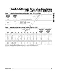 MAX9268GCM/V+TG2C Datasheet Page 15