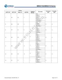 MB9AF115NAPMC-G-JNE2 Datasheet Page 16