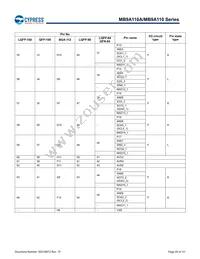 MB9AF115NAPMC-G-JNE2 Datasheet Page 21