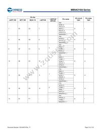 MB9AF315MAPMC-G-JNE2 Datasheet Page 17