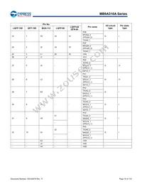 MB9AF315MAPMC-G-JNE2 Datasheet Page 19