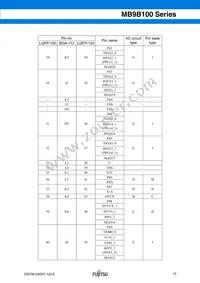 MB9BF104NPMC-G-JNE1 Datasheet Page 15