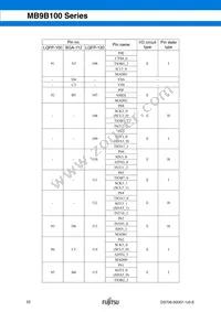 MB9BF104NPMC-G-JNE1 Datasheet Page 22