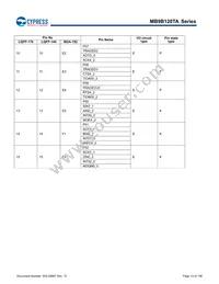 MB9BF128TAPMC-GE2 Datasheet Page 14