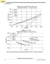 MC9S08LH36CLK Datasheet Page 22