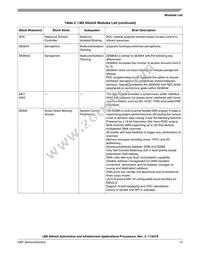 MCIMX6X2AVN08AC Datasheet Page 15