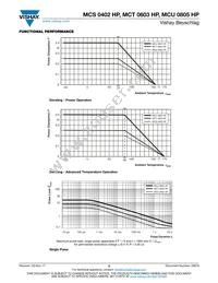 MCU0805PD1002DP500 Datasheet Page 5