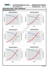 MGV0603330M-10 Datasheet Page 7