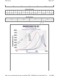 MI0805K601R-00 Datasheet Page 2