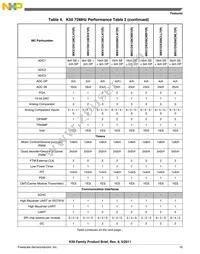 MK50DN512ZCLQ10 Datasheet Page 15