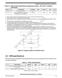 MKE04Z64VLK4R Datasheet Page 23