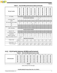 MKL02Z32VFK4R Datasheet Page 11