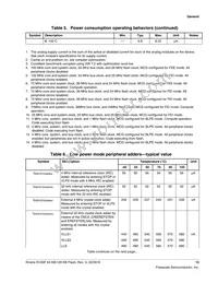 MKV30F128VLF10P Datasheet Page 13
