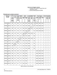 MKV44F128VLF16 Datasheet Page 2