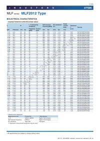 MLF2012K560MT Datasheet Page 17