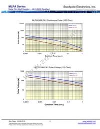 MLFA1FTC330K Datasheet Page 8