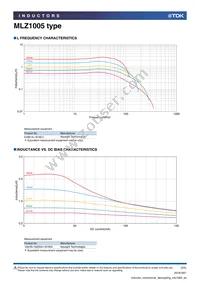 MLZ1005MR68WT000 Datasheet Page 2