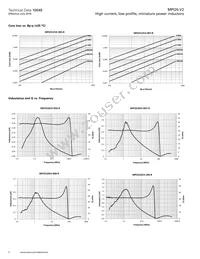 MPI2512V2-4R7-R Datasheet Page 6