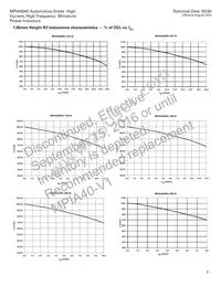 MPIA4040R2-1R5-R Datasheet Page 9