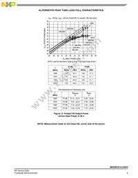 MRF8P20161HSR3 Datasheet Page 9