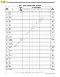 MSC8144EVT800B Datasheet Page 12